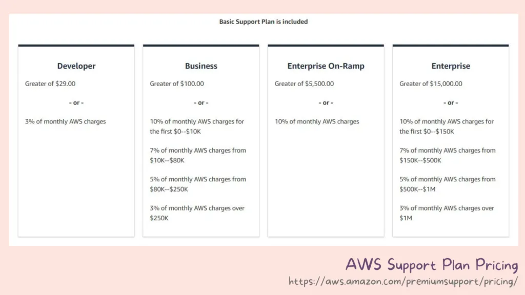[AWS Support Plan Pricing](https://aws.amazon.com/premiumsupport/pricing/)