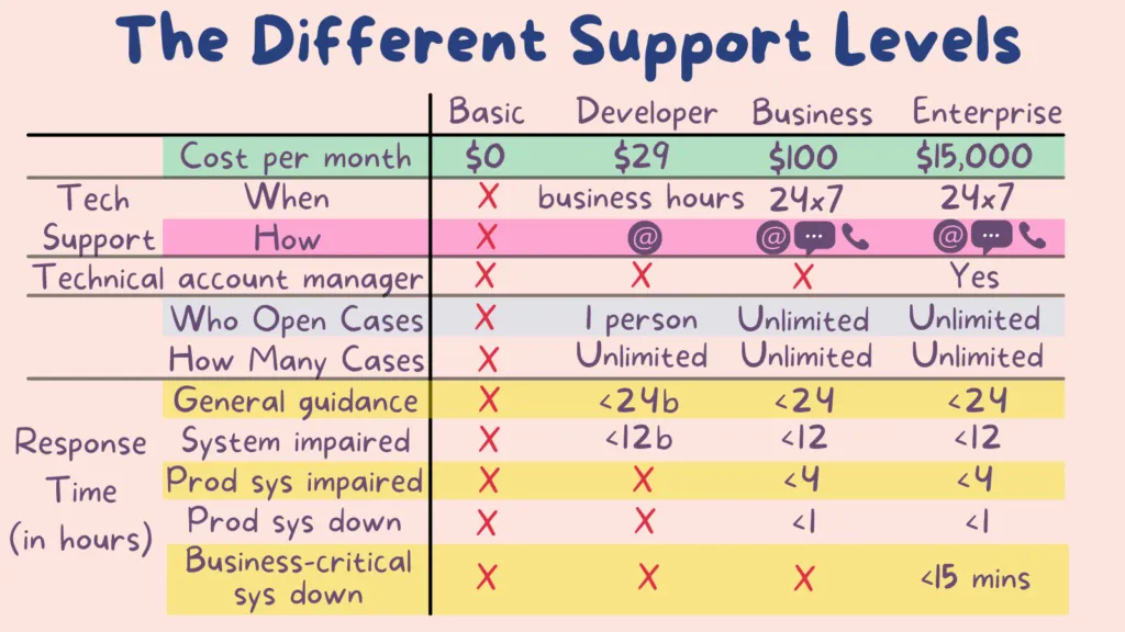 13_cupofcode_blog_aws_pricing_support_levels_table