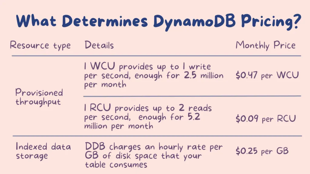 19_cupofcode_blog_aws_pricing_ddb_pricing