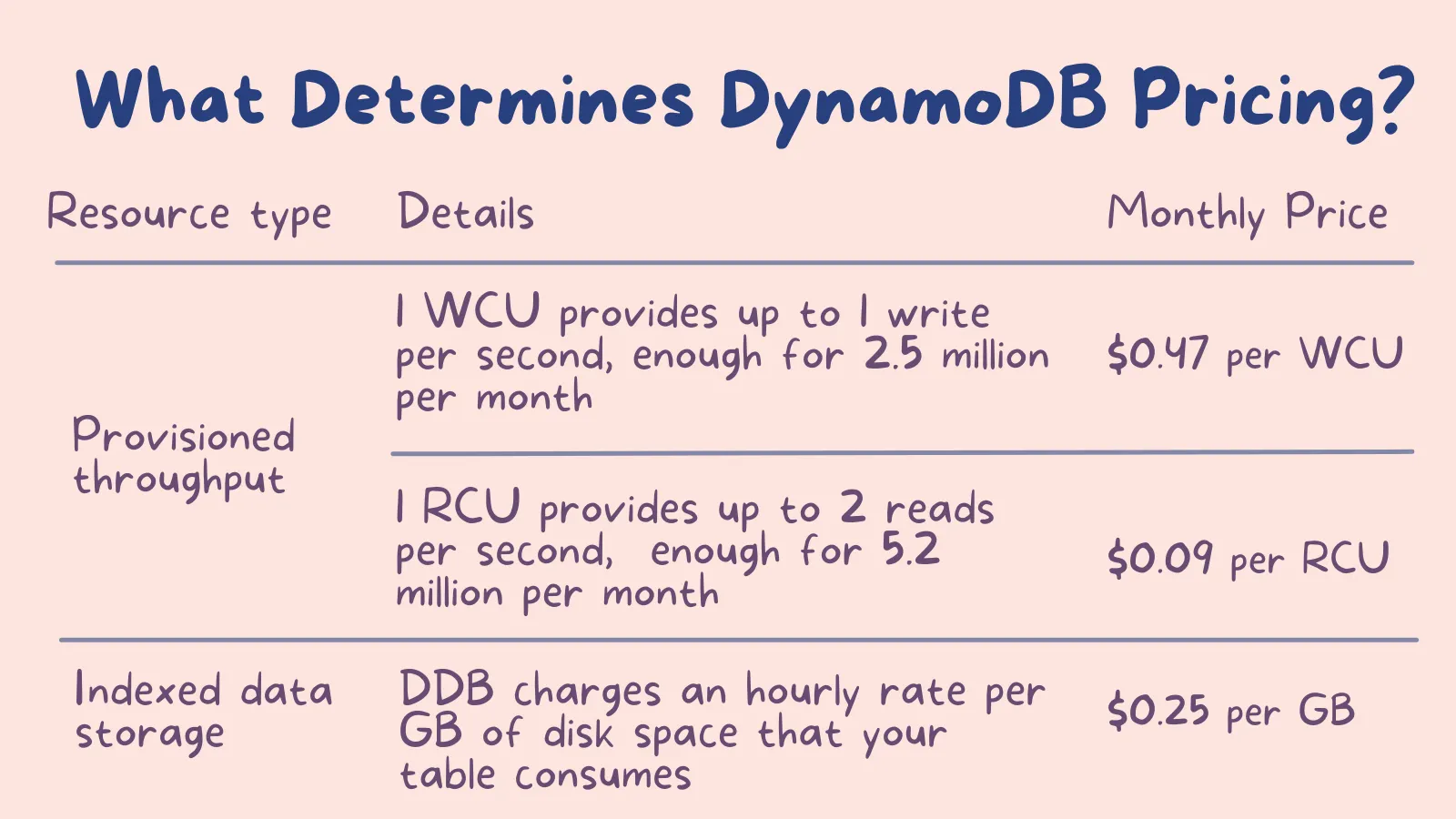 19_cupofcode_blog_aws_pricing_ddb_pricing