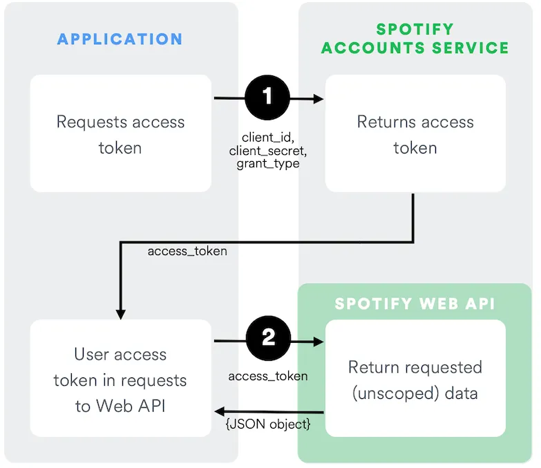 Spotify API