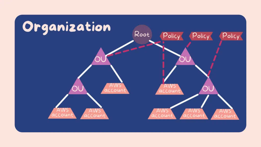 AWS accounts, ou=organization units, and policies