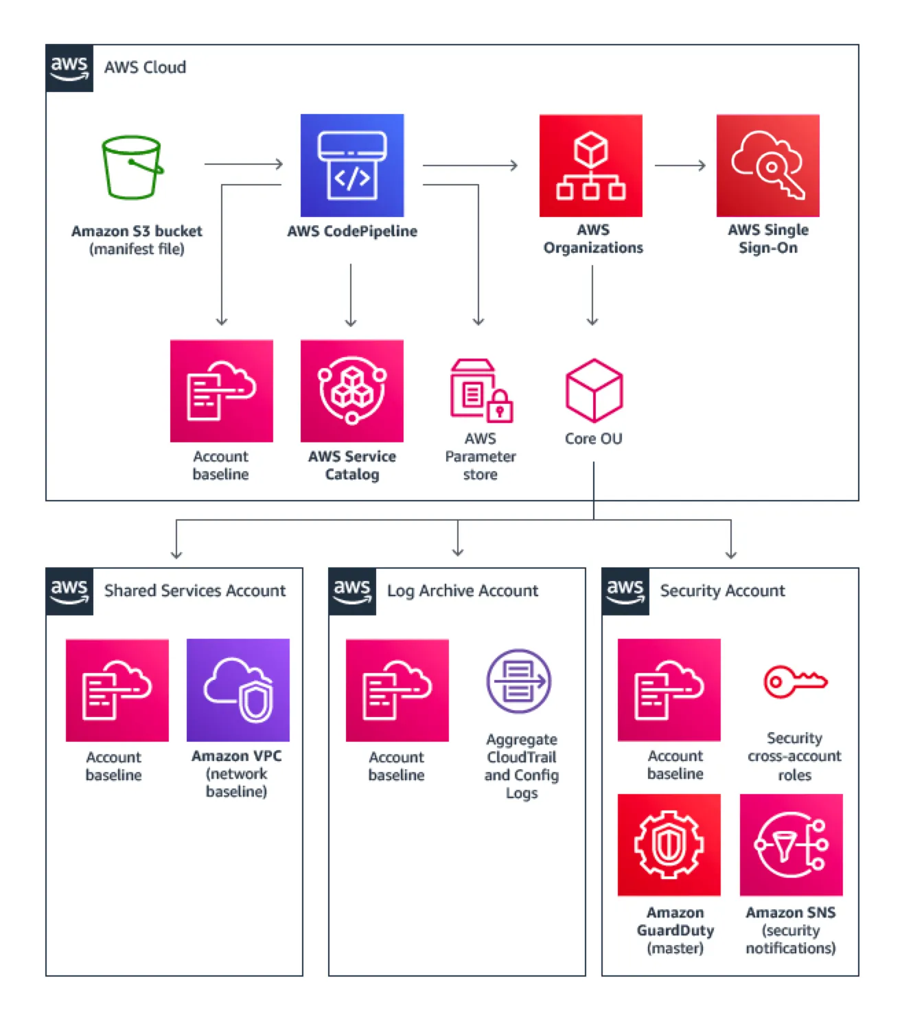 [https://aws.amazon.com/solutions/implementations/aws-landing-zone/](https://aws.amazon.com/solutions/implementations/aws-landing-zone/)
