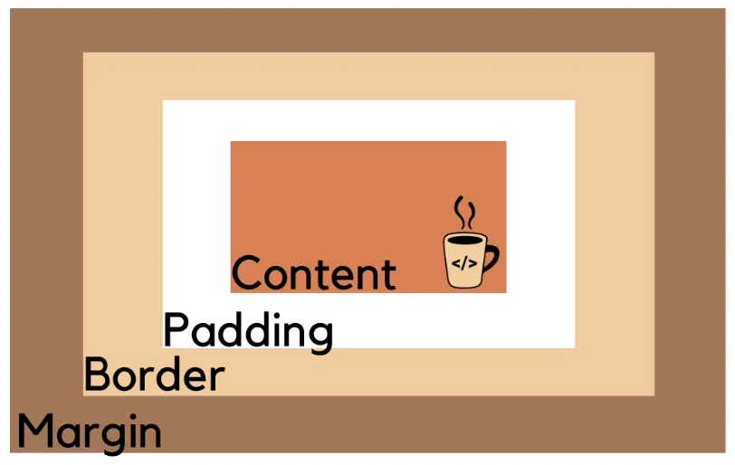 css_box_model_cupofcode_blog