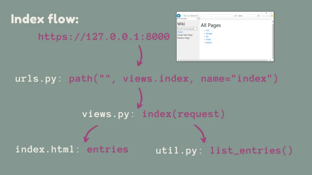 cupofcode_blog_Django_flow