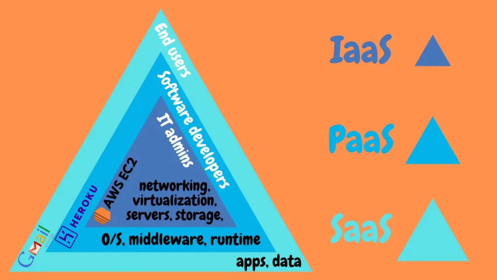 cupofcode_blog_IaaS_PaaS_SaaS