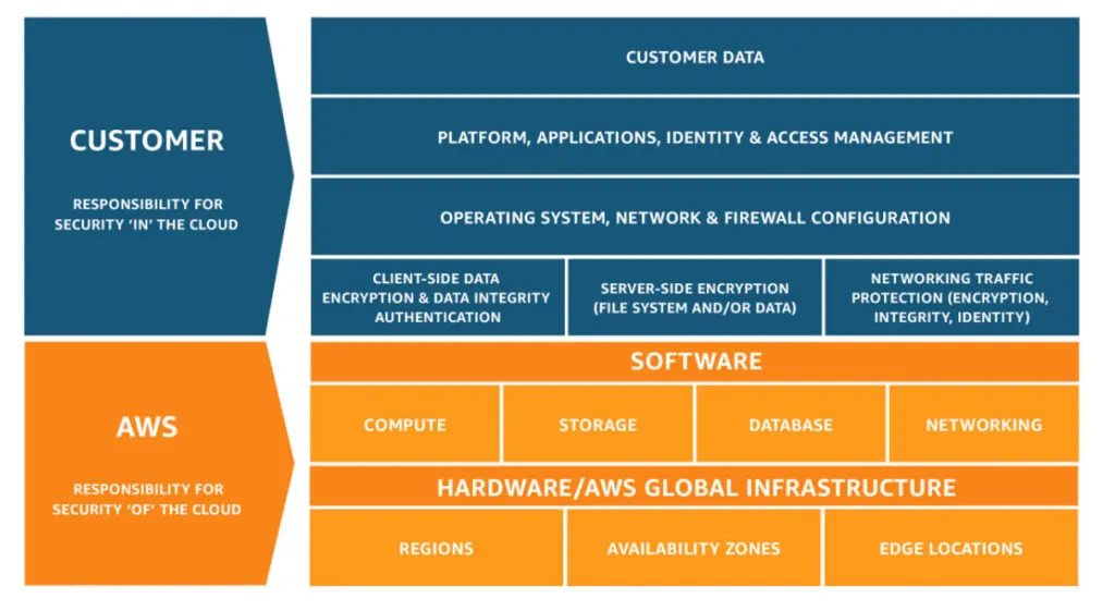 [https://aws.amazon.com/compliance/shared-responsibility-model/](https://aws.amazon.com/compliance/shared-responsibility-model/)