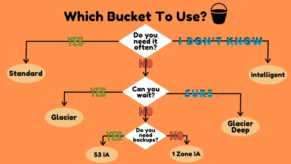 cupofcode_blog_part2_s3_buckets