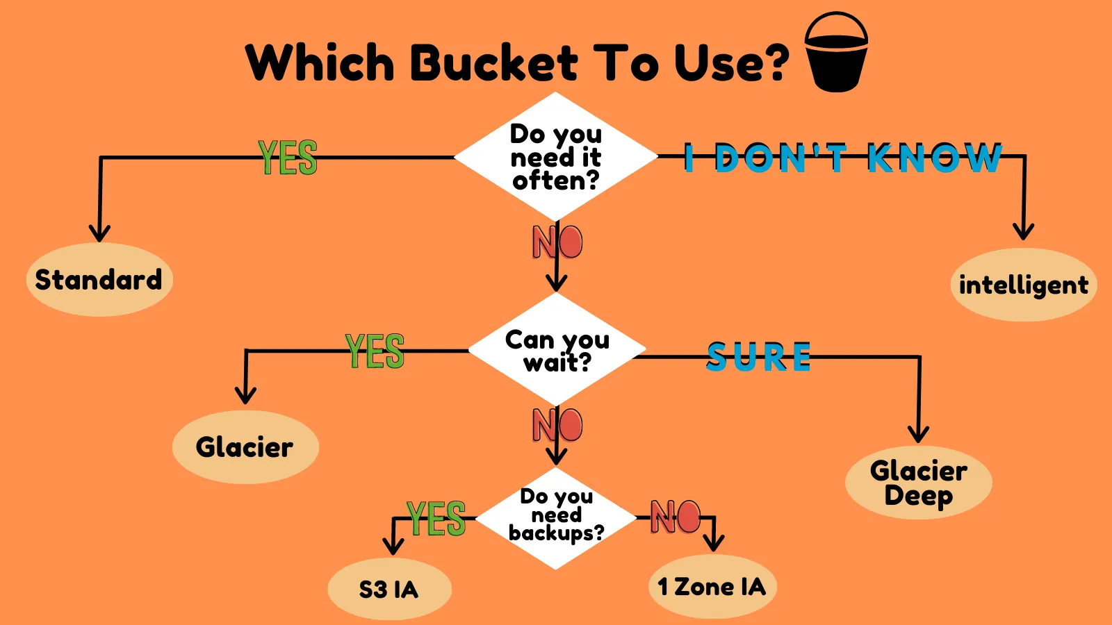 cupofcode_blog_part2_s3_buckets