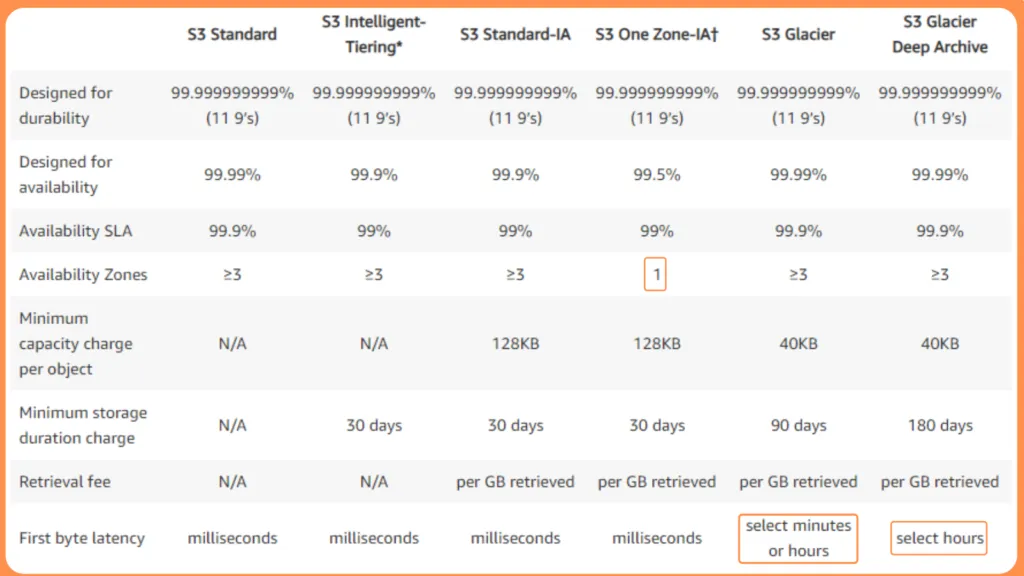 cupofcode_blog_part2_s3_table