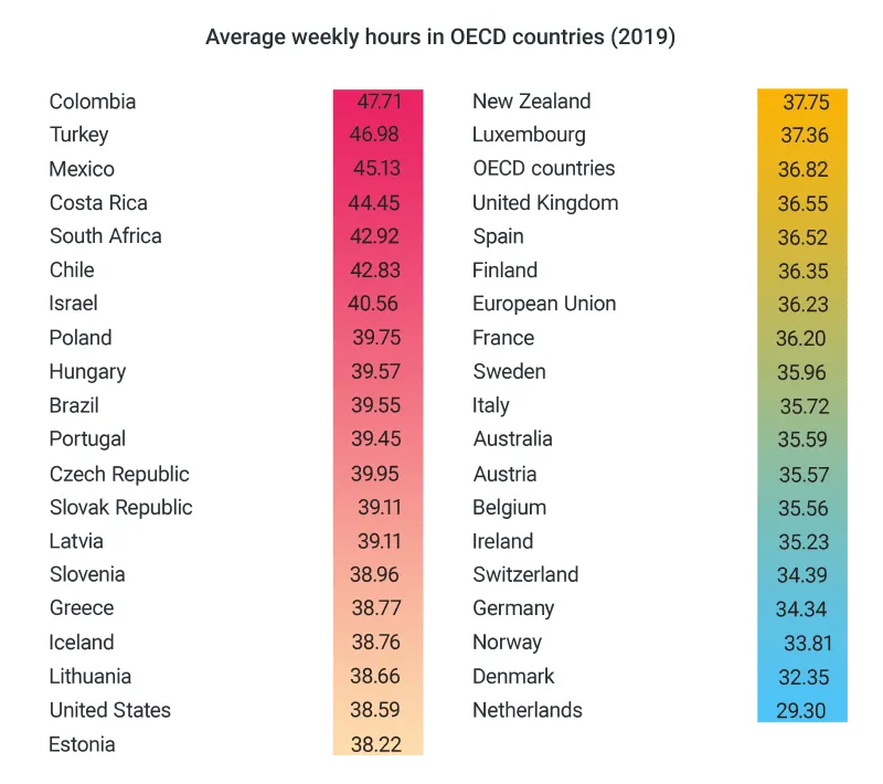 Average weekly hours: Israel - 40.56, Ireland - 35.23